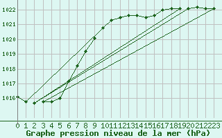 Courbe de la pression atmosphrique pour Kleine-Brogel (Be)