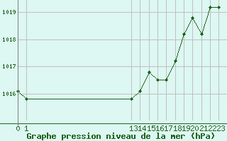 Courbe de la pression atmosphrique pour Sainte-Menehould (51)
