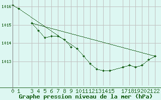 Courbe de la pression atmosphrique pour Utsira Fyr