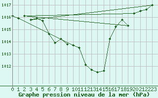 Courbe de la pression atmosphrique pour Waldmunchen