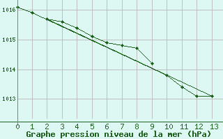 Courbe de la pression atmosphrique pour Grimentz (Sw)