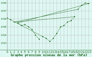 Courbe de la pression atmosphrique pour Humain (Be)