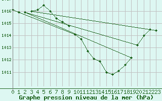 Courbe de la pression atmosphrique pour Aigle (Sw)