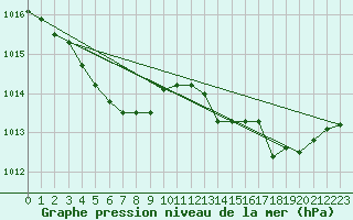 Courbe de la pression atmosphrique pour Cap Ferret (33)