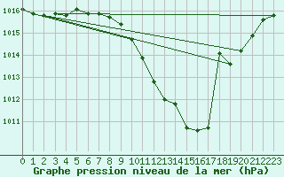 Courbe de la pression atmosphrique pour Lerida (Esp)