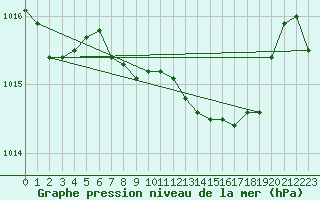 Courbe de la pression atmosphrique pour Graz Universitaet