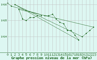 Courbe de la pression atmosphrique pour Plussin (42)