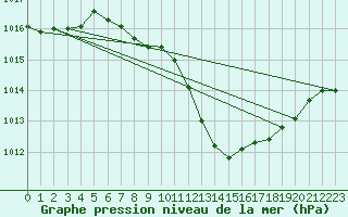 Courbe de la pression atmosphrique pour Aigle (Sw)