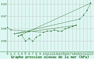 Courbe de la pression atmosphrique pour Gurande (44)