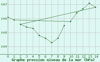 Courbe de la pression atmosphrique pour Chichijima