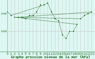 Courbe de la pression atmosphrique pour Cap Mele (It)