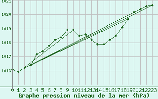 Courbe de la pression atmosphrique pour Oravita