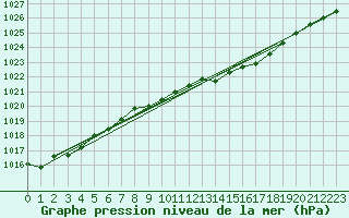Courbe de la pression atmosphrique pour Bad Salzuflen