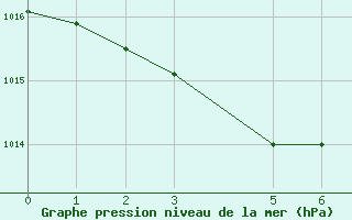 Courbe de la pression atmosphrique pour Kuhmo Kalliojoki