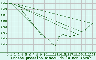 Courbe de la pression atmosphrique pour Meraker-Egge