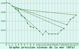 Courbe de la pression atmosphrique pour Jokioinen