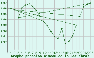 Courbe de la pression atmosphrique pour Calatayud