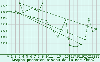 Courbe de la pression atmosphrique pour Jerez de Los Caballeros