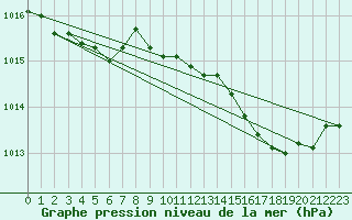Courbe de la pression atmosphrique pour Lans-en-Vercors - Les Allires (38)