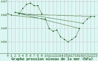 Courbe de la pression atmosphrique pour Constance (All)