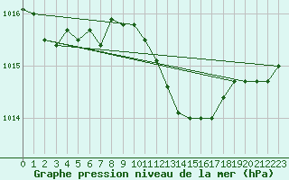 Courbe de la pression atmosphrique pour Bad Marienberg