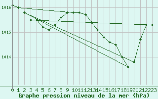 Courbe de la pression atmosphrique pour Malbosc (07)