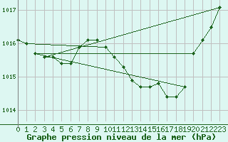 Courbe de la pression atmosphrique pour Millau (12)