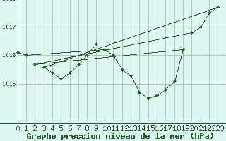 Courbe de la pression atmosphrique pour Eygliers (05)