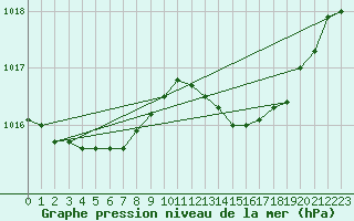 Courbe de la pression atmosphrique pour Neuchatel (Sw)