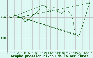 Courbe de la pression atmosphrique pour Les Pennes-Mirabeau (13)