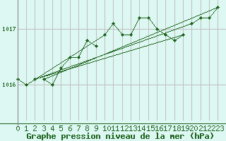 Courbe de la pression atmosphrique pour Mejrup