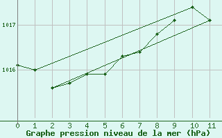 Courbe de la pression atmosphrique pour Ayamonte