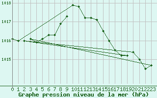 Courbe de la pression atmosphrique pour Bonnecombe - Les Salces (48)