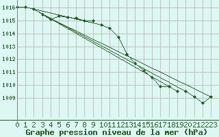 Courbe de la pression atmosphrique pour Orlans (45)