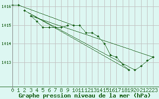 Courbe de la pression atmosphrique pour Lyon - Saint-Exupry (69)