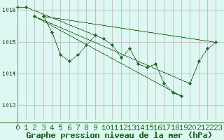 Courbe de la pression atmosphrique pour Sallanches (74)