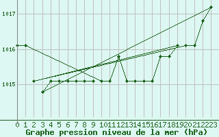 Courbe de la pression atmosphrique pour Marquise (62)
