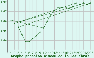 Courbe de la pression atmosphrique pour Saint-Germain-le-Guillaume (53)