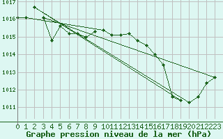 Courbe de la pression atmosphrique pour Leucate (11)