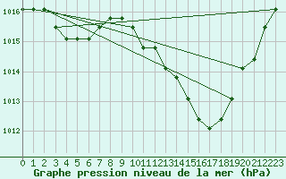 Courbe de la pression atmosphrique pour Manlleu (Esp)