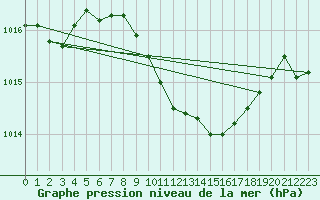 Courbe de la pression atmosphrique pour Grivita