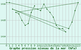 Courbe de la pression atmosphrique pour Perpignan Moulin  Vent (66)