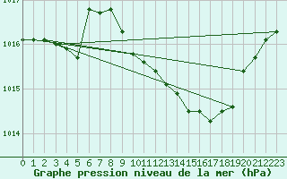 Courbe de la pression atmosphrique pour Ble - Binningen (Sw)