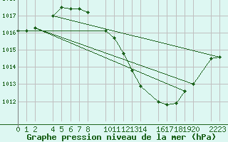 Courbe de la pression atmosphrique pour Herrera del Duque