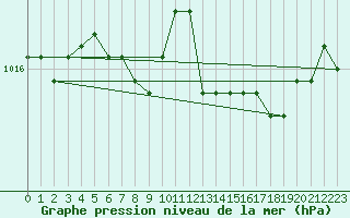 Courbe de la pression atmosphrique pour Leoben