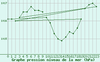 Courbe de la pression atmosphrique pour Kikinda