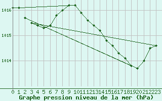 Courbe de la pression atmosphrique pour Nmes - Garons (30)