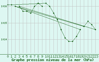 Courbe de la pression atmosphrique pour Les Pennes-Mirabeau (13)
