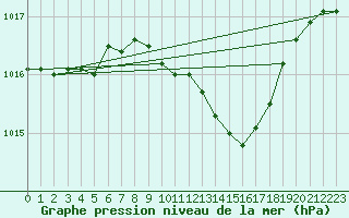 Courbe de la pression atmosphrique pour Lahr (All)