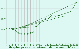 Courbe de la pression atmosphrique pour Recoules de Fumas (48)